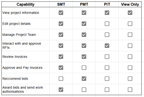 Permissions Chart